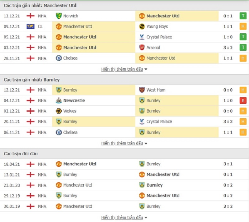 Nhận định tỷ lệ kèo Man United vs Burnley 3h15 ngày 31/12