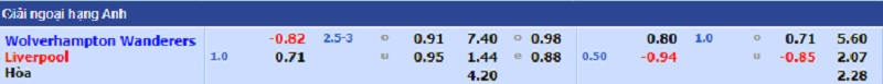 Tỷ lệ kèo nhà cái trận đấu giữa hai đội Wolverhampton Wanderers - Liverpool, 22h00 ngày 04/12/2021