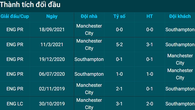 Soi kèo nhà cái - Nhận định tỷ lệ kèo Southampton vs Man City 0h30 ngày 23/1