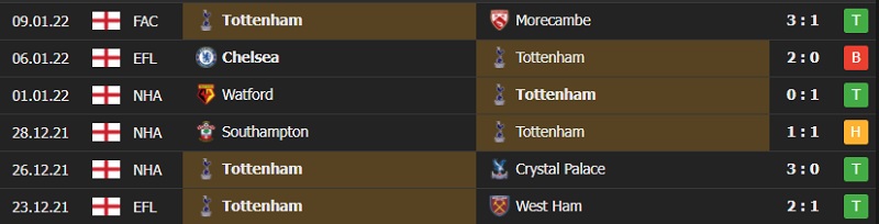 Nhận định tỷ lệ kèo Tottenham vs Arsenal 23h30 ngày 16/1