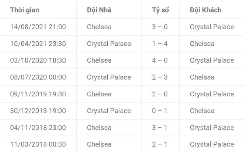 Soi kèo Crystal Palace vs Chelsea lịch sử đối đầu
