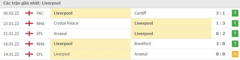 Soi kèo Liverpool vs Leicester City thành tích gần đây của Liverpool