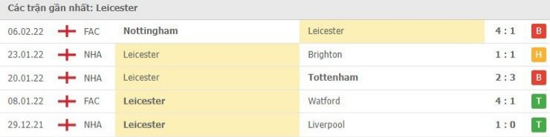 Thành tích các trận gần đây của Leicester City