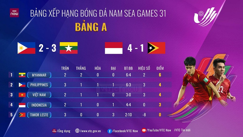Soi kèo Myanmar vs Việt Nam bảng xếp hạng