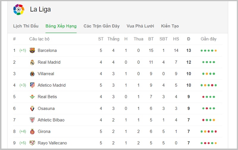 Soi kèo Real Betis vs Villarreal - bảng xếp hạng La Liga