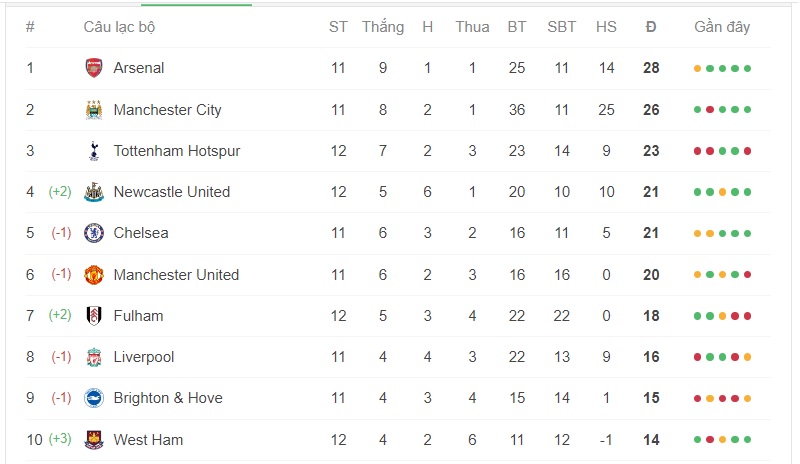 Soi kèo Man United vs West Ham vị trí trên bảng xếp hạng