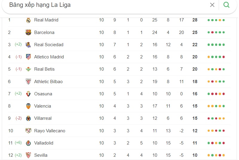 Soi kèo Real Madrid vs Sevilla bảng xếp hạng